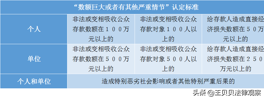 关于非法吸收公众存款罪的最新解释（非吸罪的量刑标准）