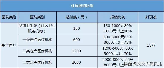 社保医疗保险报销范围（农保和社保的区别）