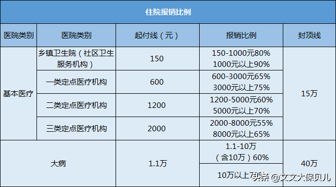 社保医疗保险报销范围（农保和社保的区别）