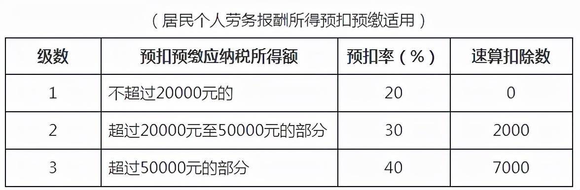 个人劳务报酬所得税税率是多少（个税起征点及税率表）