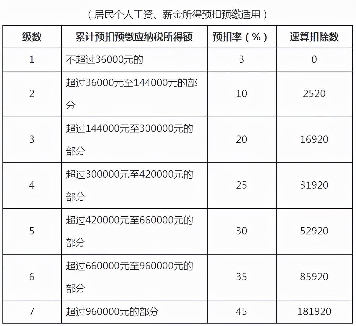 个人劳务报酬所得税税率是多少（个税起征点及税率表）