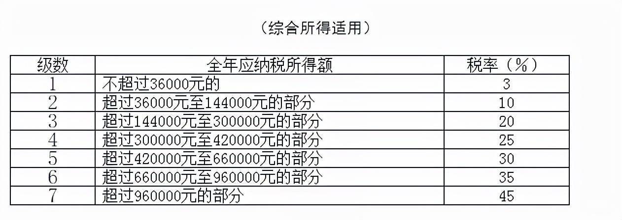 个人劳务报酬所得税税率是多少（个税起征点及税率表）