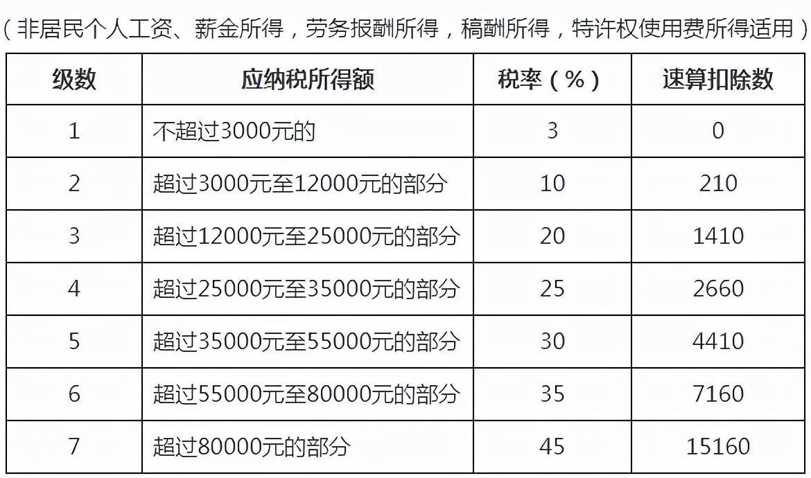 个人劳务报酬所得税税率是多少（个税起征点及税率表）