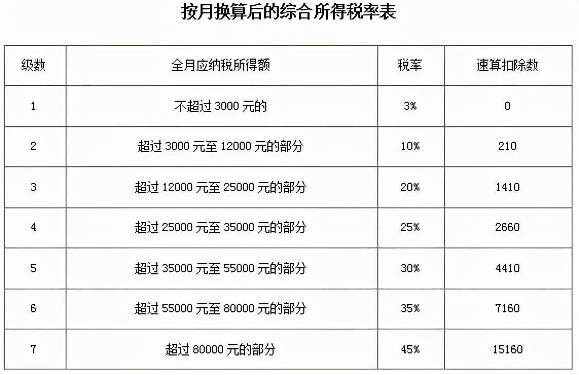 个人劳务报酬所得税税率是多少（个税起征点及税率表）