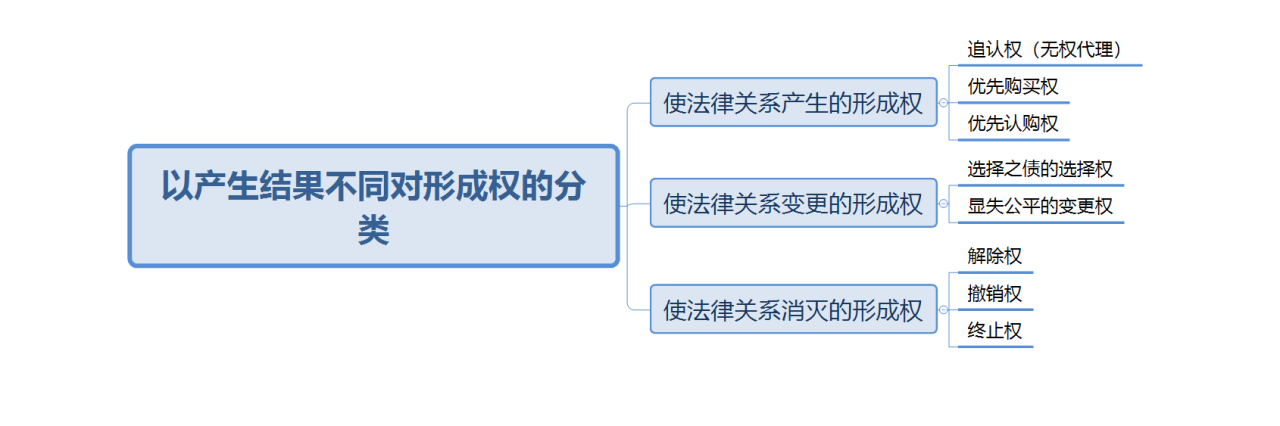 形成权有哪些（形成权的典型案例）