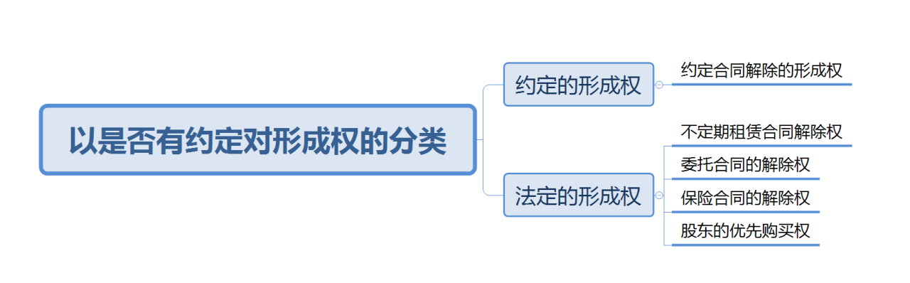 形成权有哪些（形成权的典型案例）