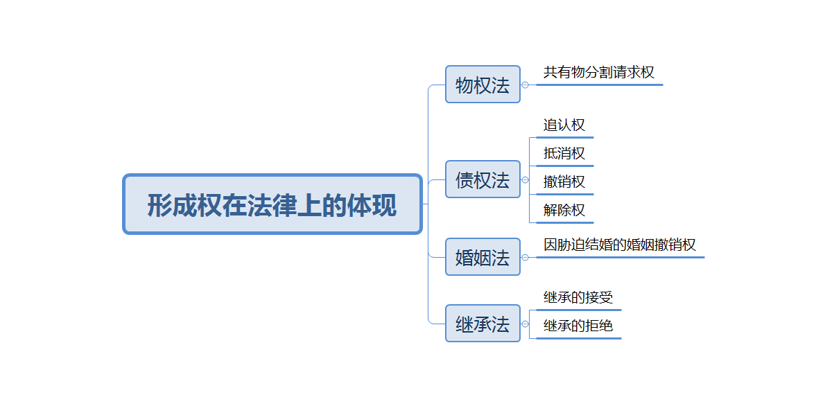 形成权有哪些（形成权的典型案例）