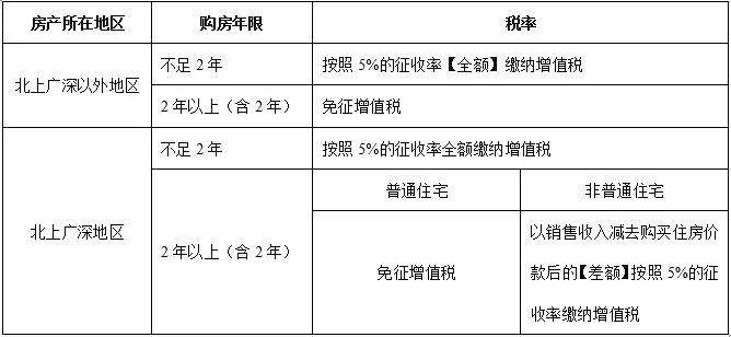 买卖房屋需要交哪些税（房屋买卖各方应承担的税费）