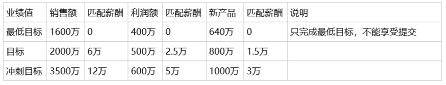 销售员工奖励方案明细（最实用的销售提成方案）