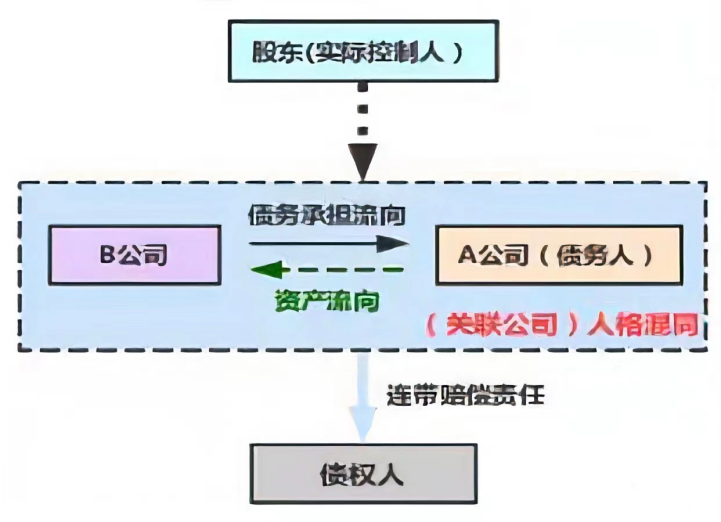 法人人格否认制度条款解释（人格否认制度构成要件）