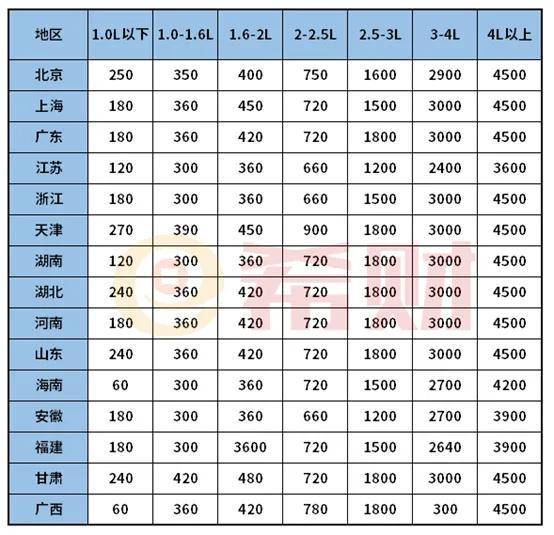 车船使用税多少钱一年（交强险与车船税价格表）