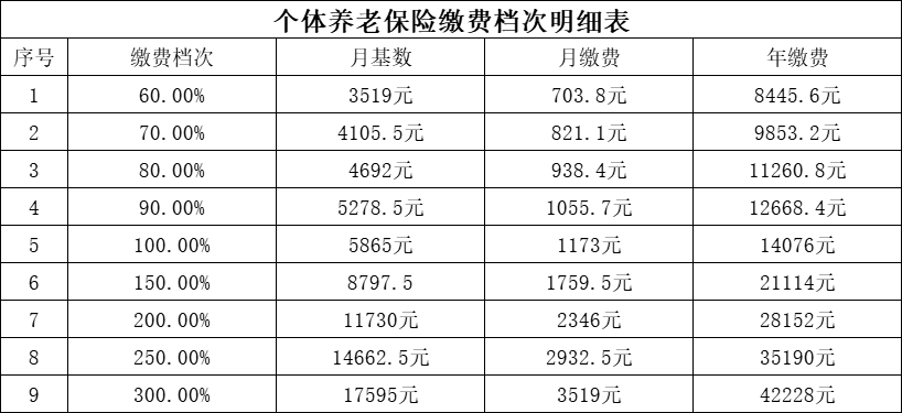 养老保险缴费标准是多少（最新养老保险档次价格表）