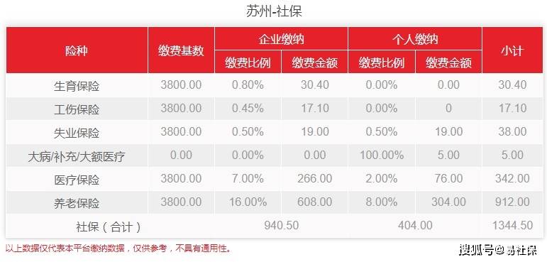 2022年苏州社保缴费比例（社保缴费个人和单位总额）