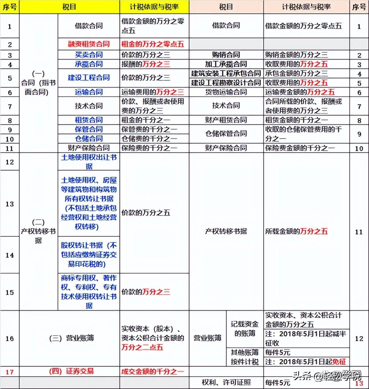 小规模印花税怎么申报（关于印花税最新规定）