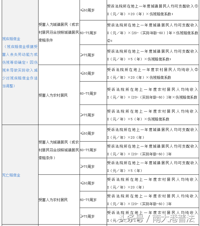 交通事故索赔项目明细表（事故全责赔偿标准）