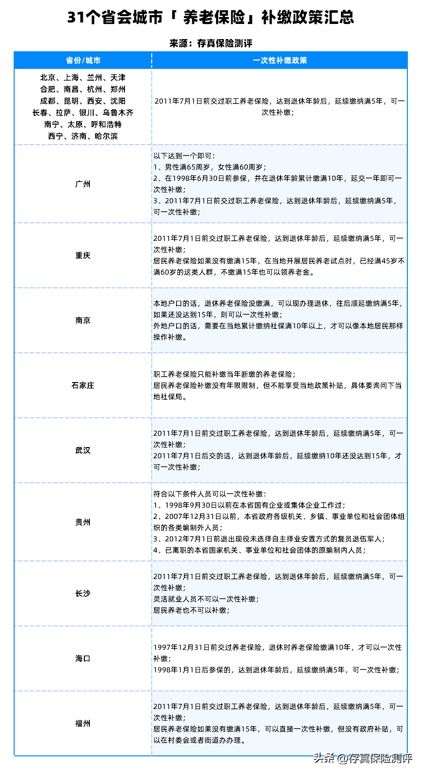 2022年最新社保政策解读（社保缴费政策最新规定）