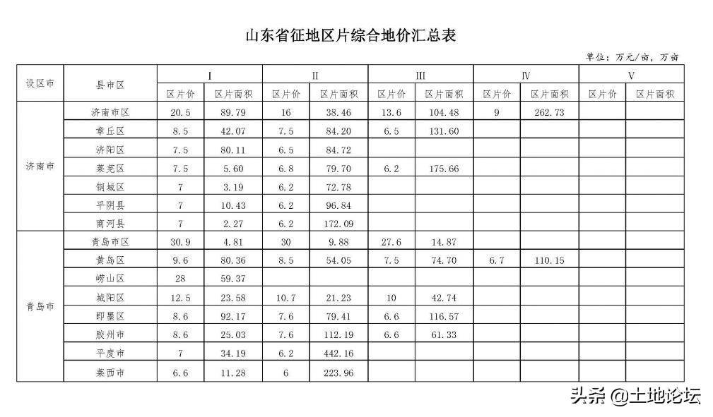 林地占地赔偿标准最新（关于土地征收补偿费标准）