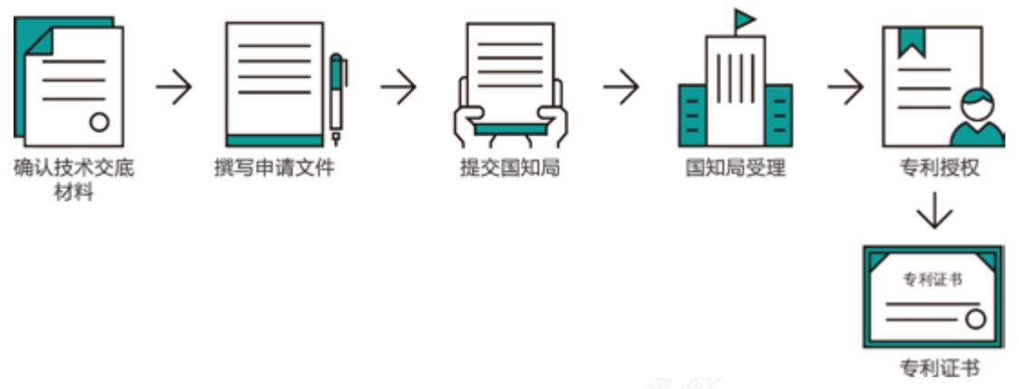 申请专利成功了有什么好处（专利申请流程及费用）