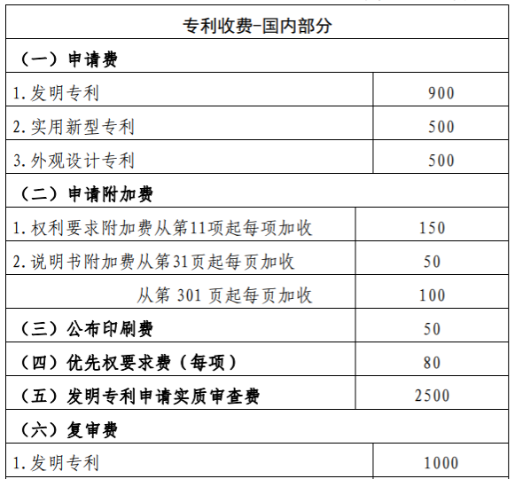 申请专利成功了有什么好处（专利申请流程及费用）