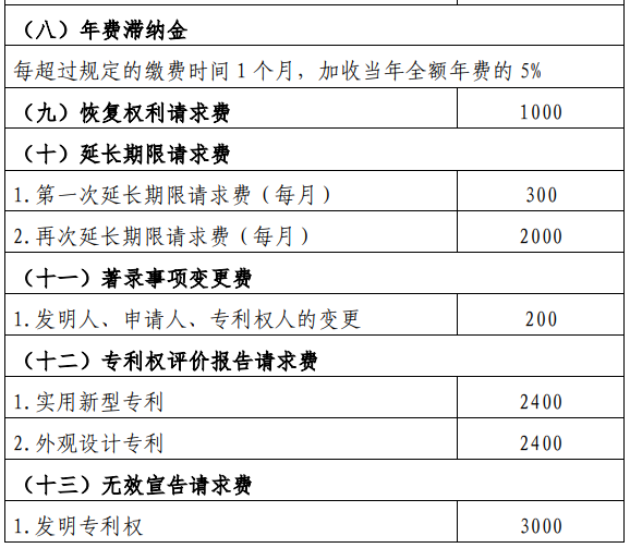 申请专利成功了有什么好处（专利申请流程及费用）