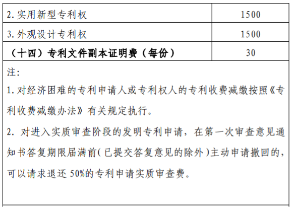 申请专利成功了有什么好处（专利申请流程及费用）