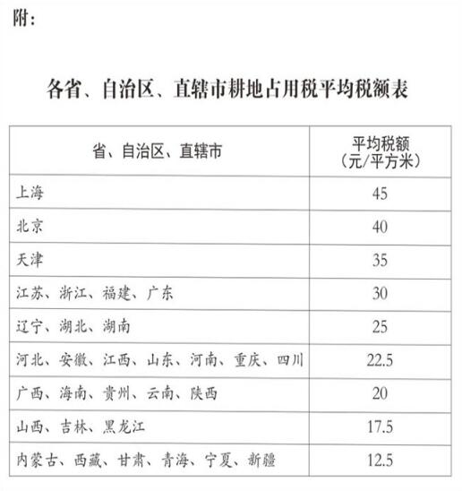 耕地占用税实施细则最新（中华人民共和国耕地占用税法）