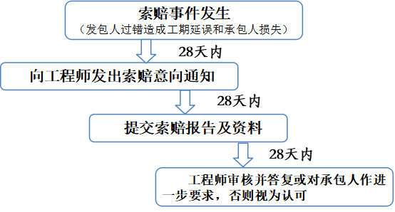 索赔报告一般包括哪些部分内容（工程索赔的程序与步骤）