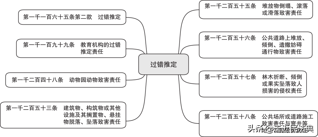 过错推定责任是什么意思（常见的过错推定责任案例分析）