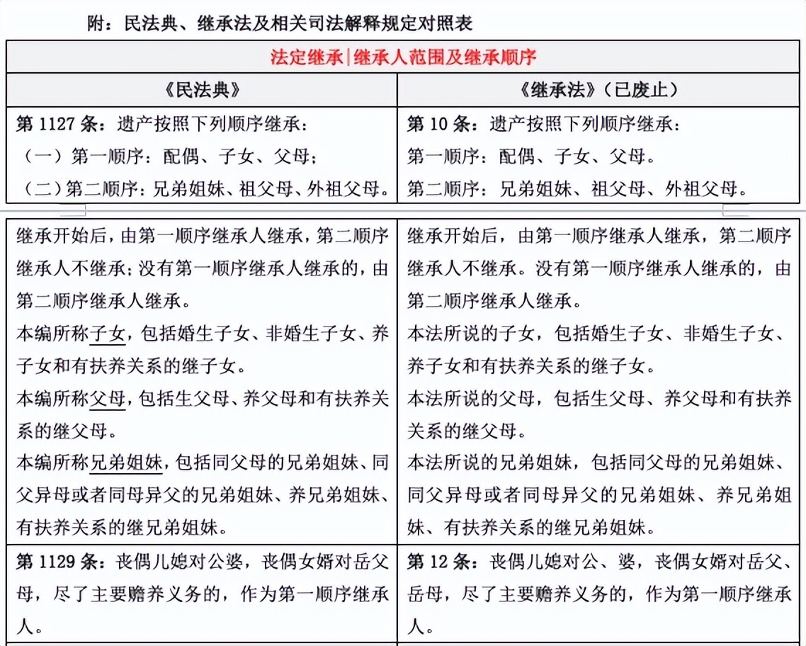 继承人顺序分配原则（第一顺序继承人分配比例）