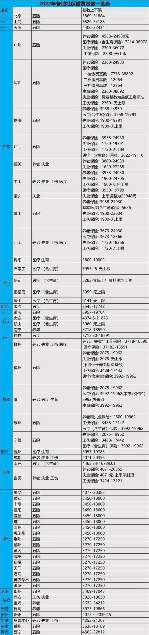 2022年社保缴费基数是多少（个人社保缴费标准明细）