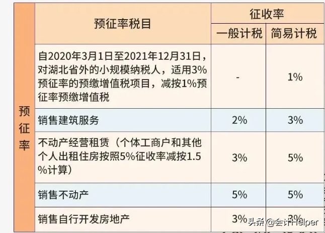 一般纳税人税种及税率是多少（2022年最新税率一览表）