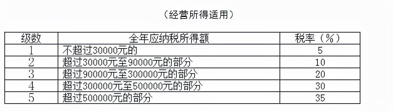 个人所得税比例是多少（2022年最新税收优惠政策）