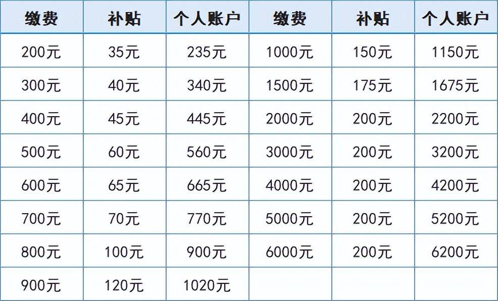 职工养老保险和居民养老保险区别（自买养老保险缴费标准）