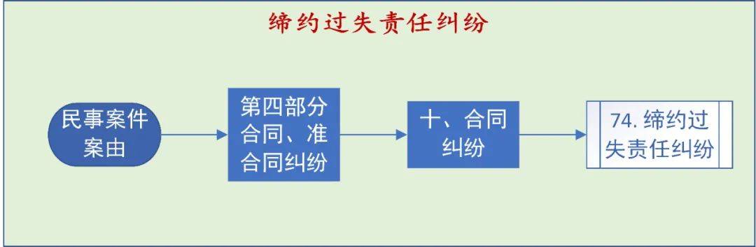 缔约过失责任的适用情形有哪些（简述效力待定合同的情形）