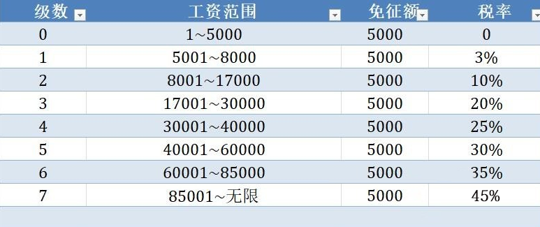 新个人所得税起征点是多少（2022年个人所得税征收新标准）