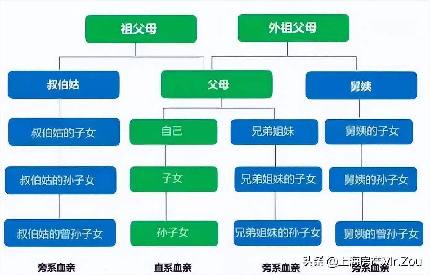 上海房屋赠与新政策解读（房产赠与直系亲属相关税费规定）