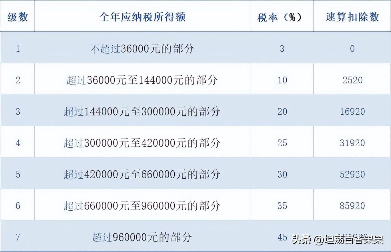 工资个人所得税怎么算（2022年个人所得税计算方法）