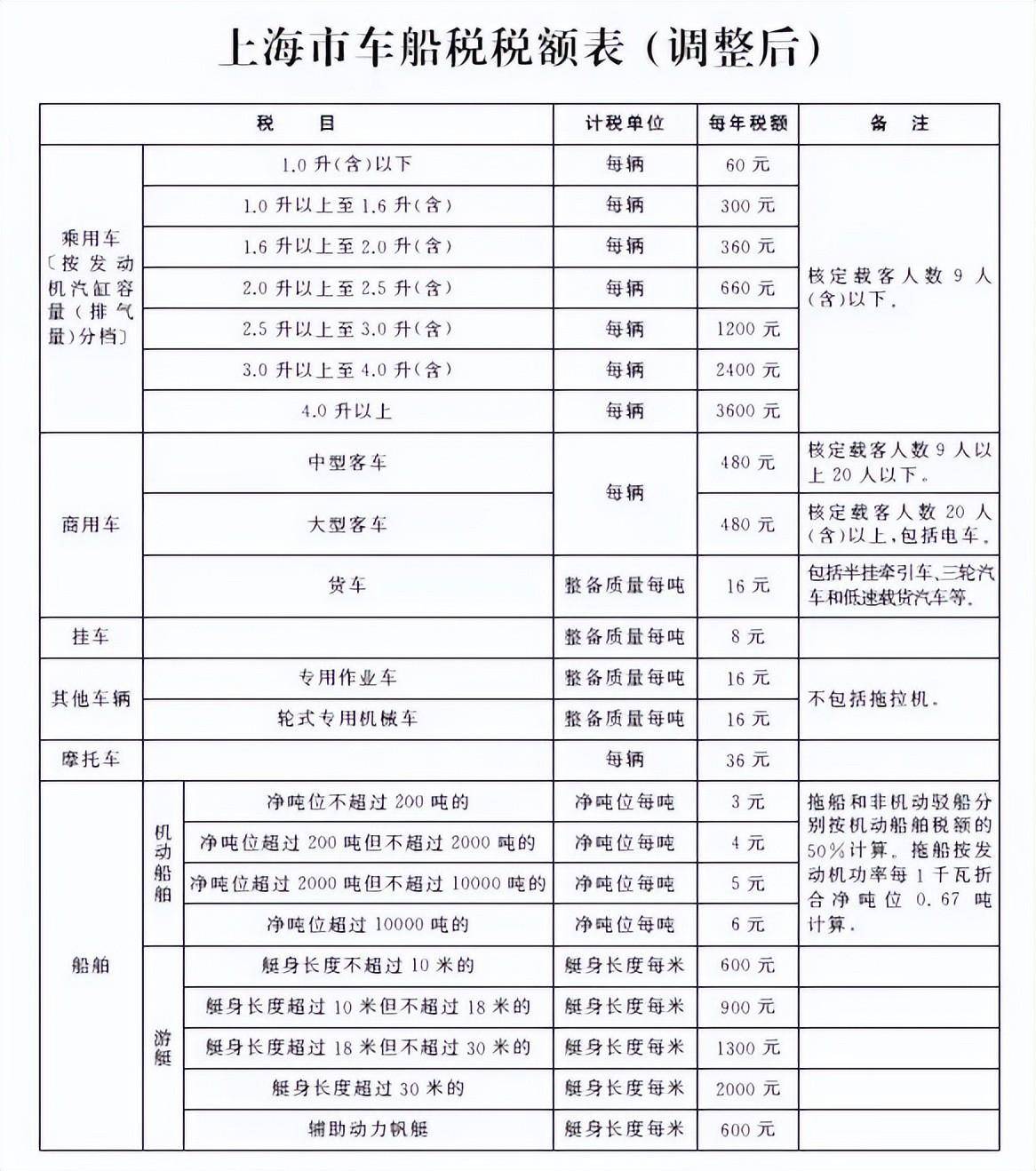 2022年车船税多少钱（最新车车船税收费详细标准）