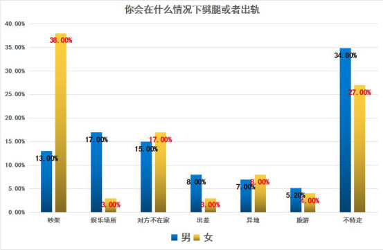 2022年男女出轨率调查结果（各省男人出轨率排名）