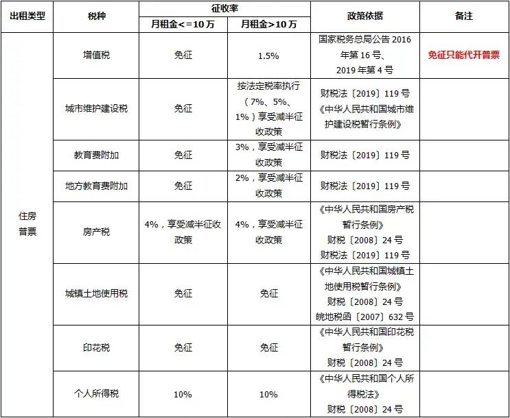 房屋租赁税点是多少（关于租房税点最新规定）