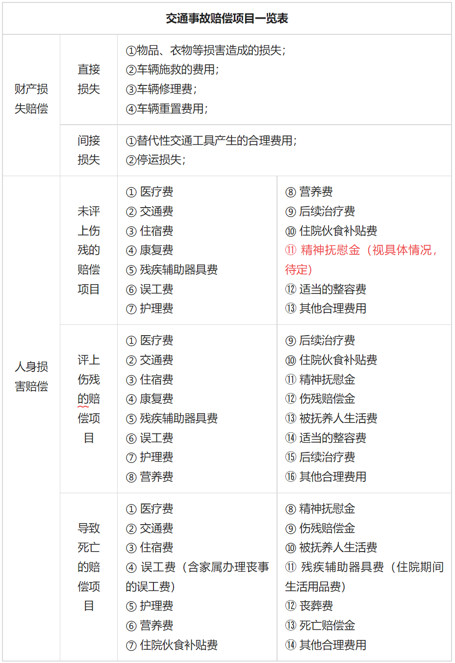 交通事故可以要求哪些赔偿（2022年交通事故赔偿费用明细）