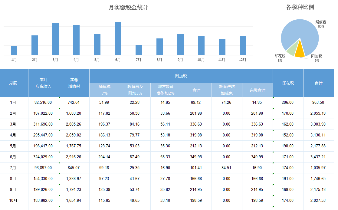 2022年最新税负率是多少呢（企业所得税税负率一览表）