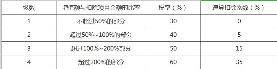 土地增值税税率表计算方法（最新土地增值扣税标准）