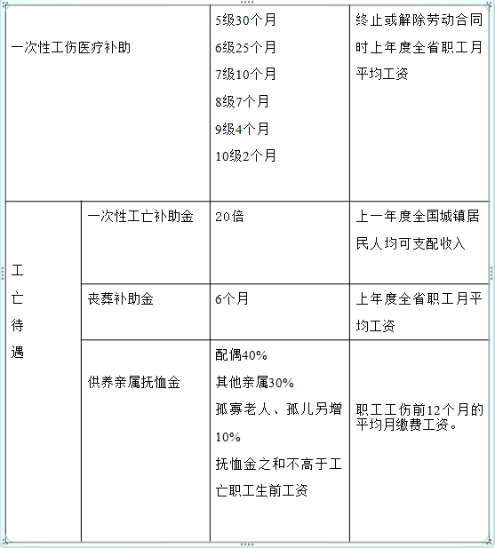 员工因病死亡赔偿多少钱（2022年工伤死亡赔偿标准一览表）