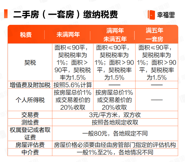 二手房交易都有哪些税费（最新二手房税费计算器）