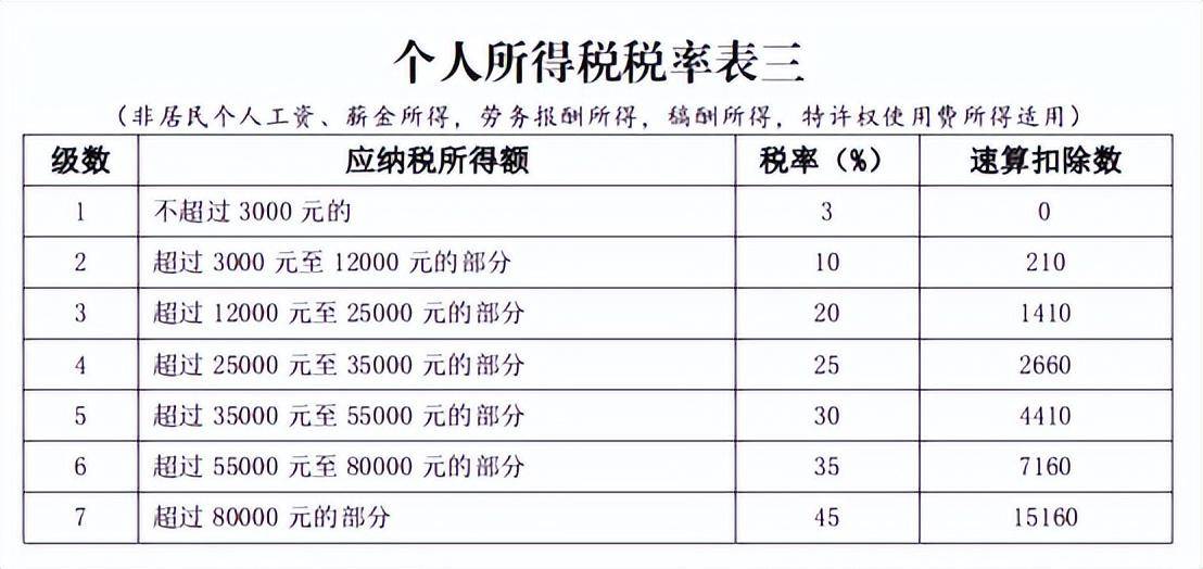 现在交税的起征点是多少（2022年个人所得税征收新标准）