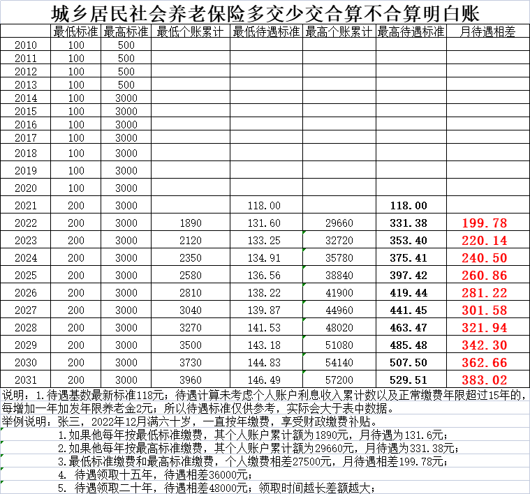 城乡养老保险政策解读（关于养老保险最新缴纳政策）