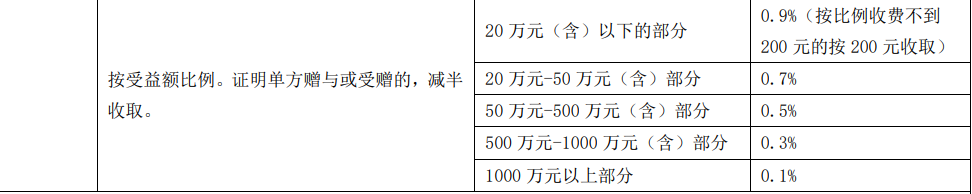 银行遗产继承公证费用（最新继承公证收费标准）