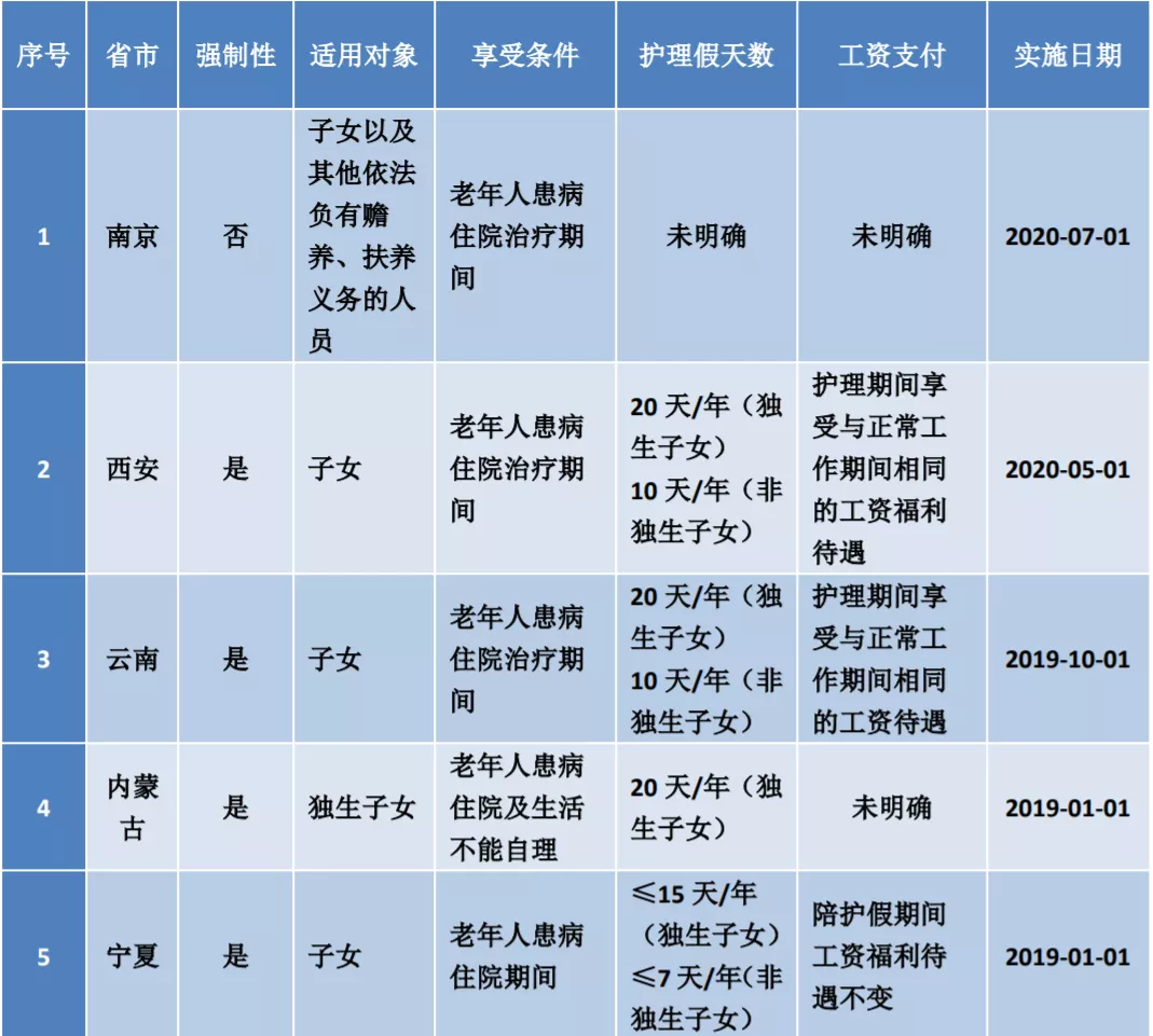 最新公休假规定是什么（国家关于公休假补贴最新政策）