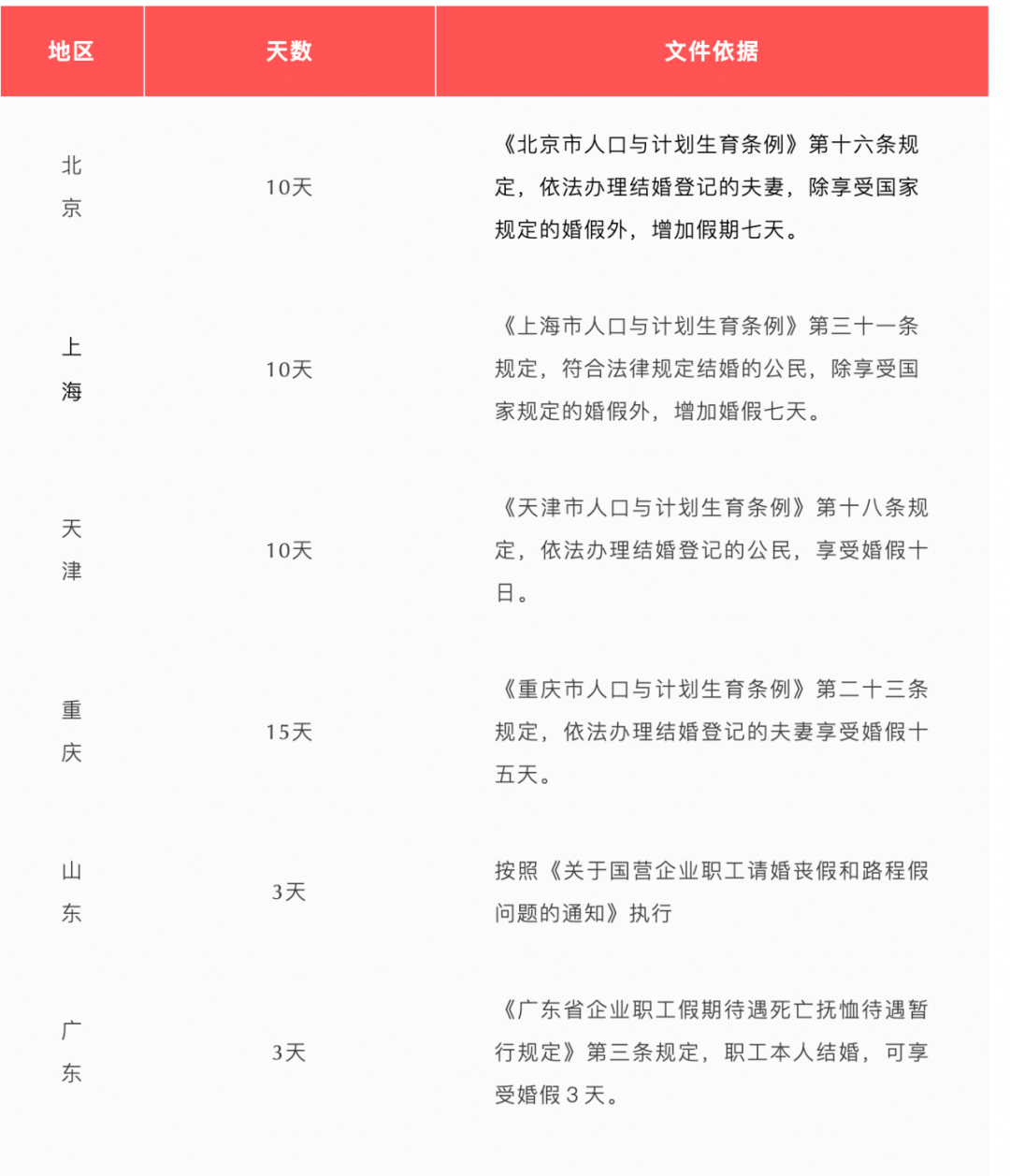 婚假最新规定是什么（民法典婚假最新政策）